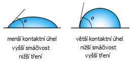 Smáčivost čočky